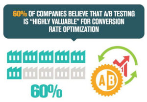 AB Split Testing for B2B is considered highly valuable by organizations