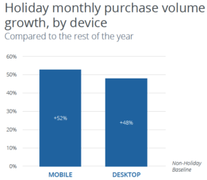 B2B Facebook Advertising gets more expensive during the holidays