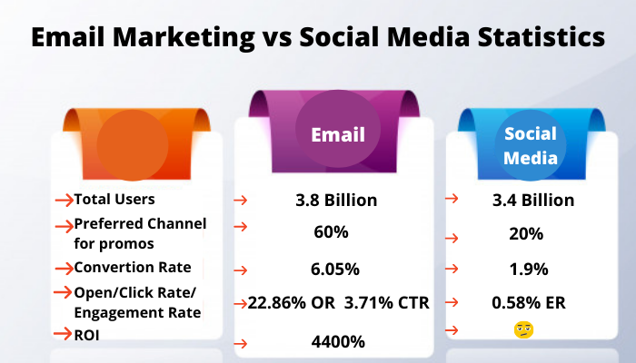 email marketing vs social media marketing