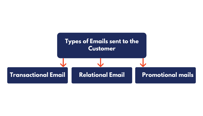 Types of email