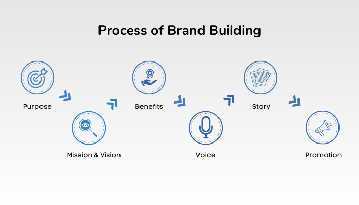 Process of Brand Building