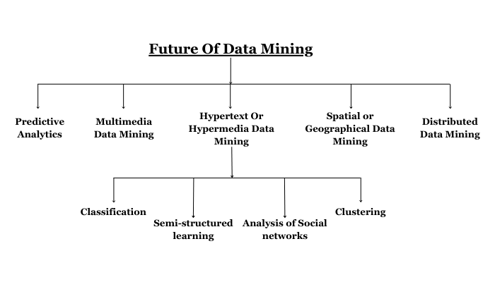 The Future Of Data Mining- BizProspex