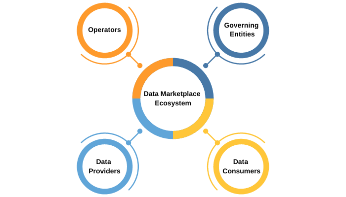 What constitutes a data marketplace ecosystem